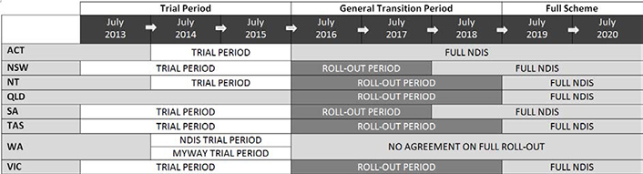 Planned NDIS roll-out
